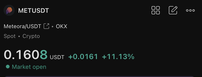 The image shows a trading screen for METUSDT (Meteora/USDT) on OKX, displaying a price of 0.1608 USDT with a daily gain of +0.0161 (+11.13%) and the market marked as open. This visual confirms the post's claim of MET being up over 11% today, supporting the argument that despite generating over 600M in fees, its sub-100M market cap makes it appear undervalued.