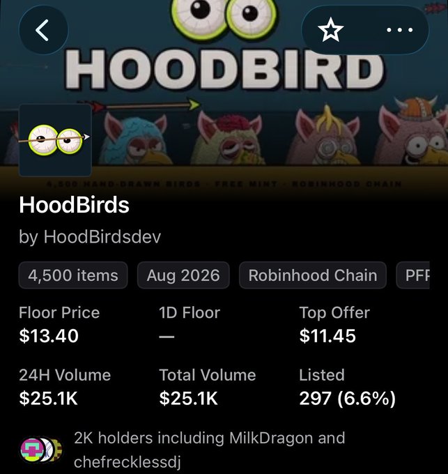A screenshot of a HoodBird NFT collection page on Robinhood Chain shows a floor price of $13.40 with 4,500 items, totaling $25.1K in volume and nearly 2K holders, directly illustrating the poster's claim of a successful free mint rising to ~$14.