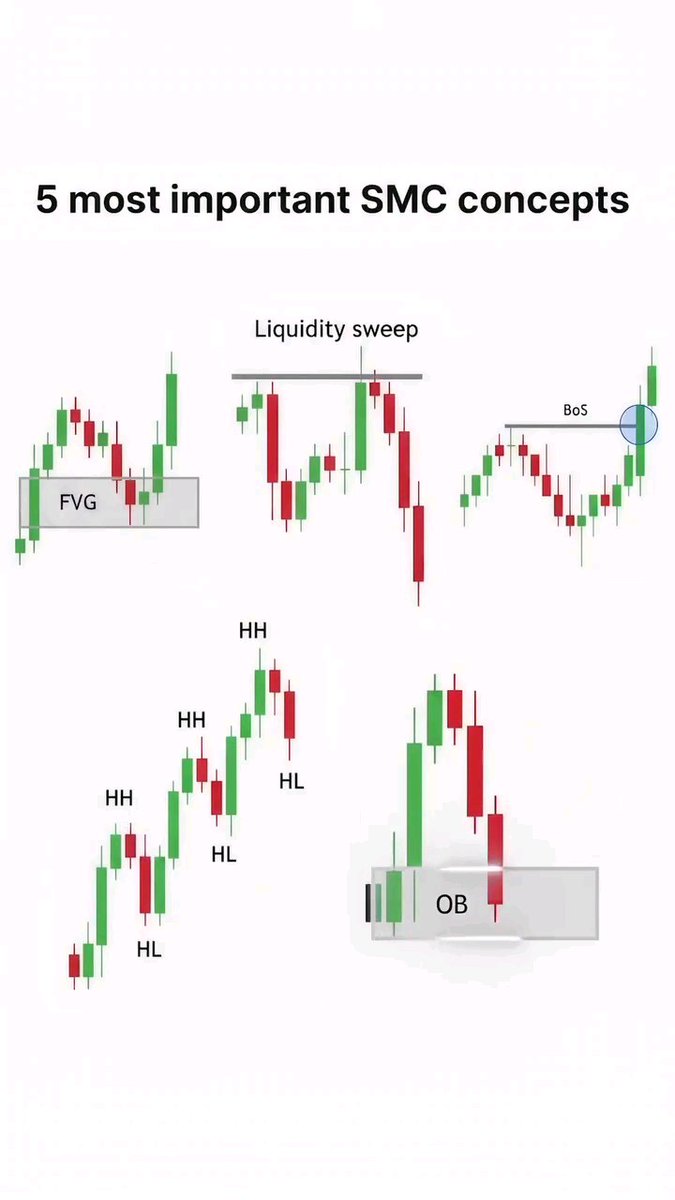 An educational chart titled "5 most important SMC concepts" displays five candlestick chart patterns with labels: "FVG," "Liquidity sweep," "BoS," a series of "HH" and "HL" markers showing higher highs and higher lows, and "OB" highlighting an order block.