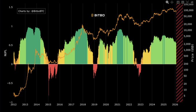 A chart by @BitboBTC plotting Bitcoin's NUPL (Net Unrealized Profit/Loss) as colored bars against BTC's price from 2012-2026, showing how long-term holders have historically sat at losses (red bars) during cycle bottoms. The current cycle stands out as the only one where BTC has reached a new all-time high while long-term holder NUPL remains positive (green), suggesting a cycle bottom has not yet formed despite the ~$100,000 price level.