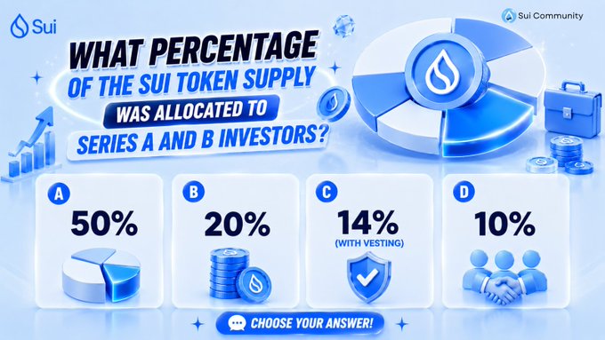A Sui Community infographic asks 'WHAT PERCENTAGE OF THE SUI TOKEN SUPPLY WAS ALLOCATED TO SERIES A AND B INVESTORS?' with answer choices A) 50%, B) 20%, C) 14% (WITH VESTING), and D) 10%.