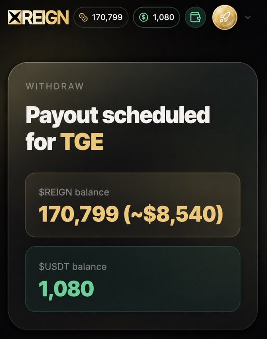 A XREIGN dashboard displays a "Payout scheduled for TGE" withdrawal screen showing a $REIGN balance of 170,799 (~$8,540) and a $USDT balance of 1,080, matching the user's airdrop claim details.