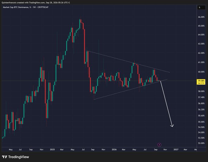 The chart displays Bitcoin Dominance (CRYPTOCAP) at 59.08% on the weekly timeframe, showing a bearish pennant pattern with converging trendlines, with an arrow indicating an anticipated downside breakout toward the mid-54% range, aligning with the author's prediction that BTC.D is poised to break down from this consolidation pattern.