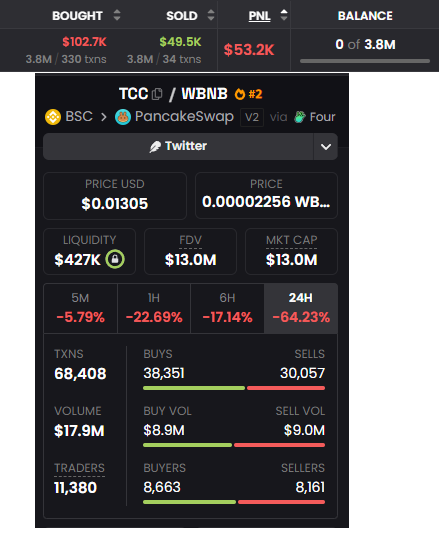 The image shows trading analytics for TCC/WBNB on PancakeSwap (BSC), with the token priced at $0.01305 and showing a sharp 24H decline of -64.23%, alongside portfolio stats indicating $102.7K bought and $49.5K sold for a -$53.2K loss over 330/34 transactions—directly illustrating the whale's capitulation and severe loss on the TCC meme coin mentioned in the post.
