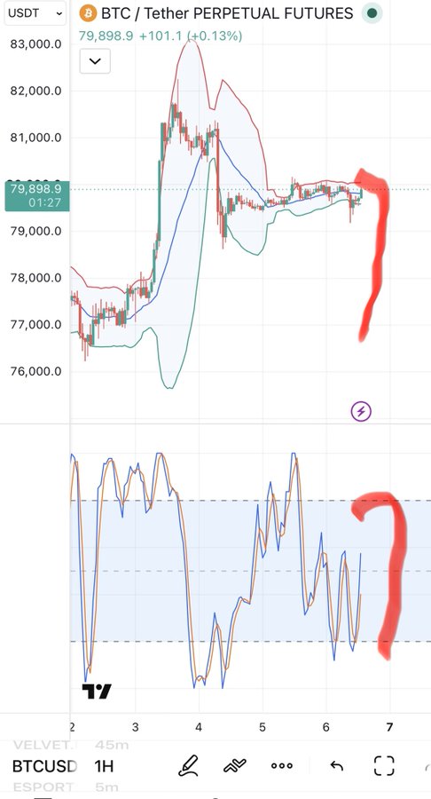 BTC/USDT Perpetual Futures candlestick chart on TradingView showing the price at 79,898.9 with a +0.13% gain, featuring a red trendline annotation pointing downward on the right side.