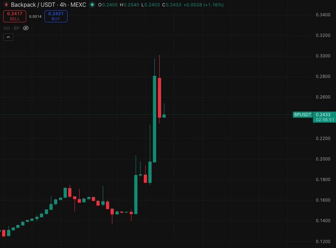 The image shows a stock chart with Bitcoin's token, $BP, showing an upward trend of +100%. The chart also displays other cryptocurrencies like Ethereum (ETH), Ripple (XRP), and Litecoin (LTC). The text on the image indicates that these tokens are native to the cryptocurrency market. This suggests that the post is likely discussing the performance of these native tokens in relation to the broader Cryptocurrency market, which has seen significant growth and adoption over time.
