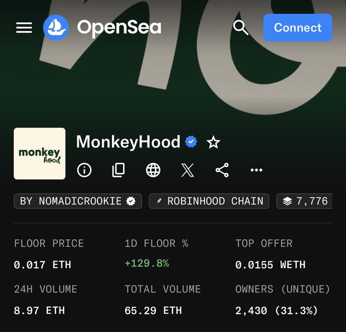 A screenshot of OpenSea's NFT collection page for "MonkeyHood" shows a floor price of 0.017 ETH with a notable +129.8% increase in the 1-day floor percentage, supporting the post's claim of dramatic price growth from a free mint. With a top offer of 0.0155 WETH and 7,776 items in the collection on the Robinhood Chain, the image provides visual evidence of the collection's rapid value appreciation mentioned in the caption.