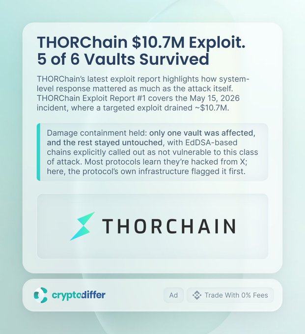 The image shows a close-up of an advertisement with some text displayed underneath. The main text highlights that a ThorChain wallet has been hit by $10.7M exploit, and there were five wallets affected, but only one vault was compromised. The text also mentions that the attack was carried out on late April, where the exploit targeted a private wallet moving through a privacy bridge into the United States Dollar (USDC) blockchain. The post is related to @THORChain as it discusses the attack and its impact on wallets in the Bitcoin space.
