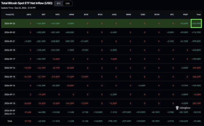 A Coinglass dashboard titled "Total Bitcoin Spot ETF Net Inflow (USD)" displays a daily breakdown of ETF flows from 2024-09-23 down to 2024-09-09, with the highlighted top row showing $346.9M in total inflows on 2024-09-23 — led by GBTC (negative) at -$32.6M alongside GBTC, BRRR, EZBC, and BTCW all at zero, while IBIT ($166.3M), FBTC ($143.2M), and ARKB ($5M) contributed positively, visually confirming the post's claim of five consecutive days of inflows totaling roughly $2.65B across the streak.