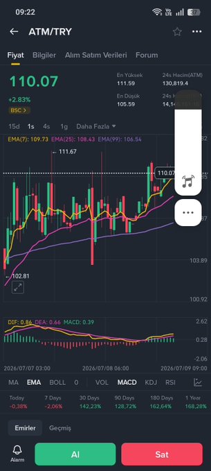 A mobile trading app screen shows ATM/TRY (Turkish Lira) at 110.07, up 2.83%, with candlestick charts, EMA indicators, and buy/sell buttons in Turkish ("Al" and "Sat").