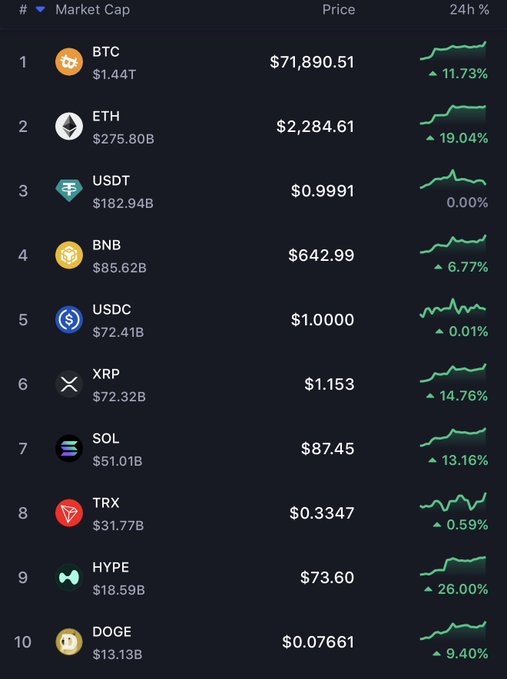 The image shows a cryptocurrency market cap leaderboard with all top 10 coins in the green over 24 hours, led by BTC at $71,890.51 (+11.73%), ETH at $2,284.61 (+19.04%), and HYPE surging +26.00%. This aligns with the post's bullish sentiment ("we might actually be back for real this time… Send it all"), as the across-the-board gains suggest a strong market-wide rally.
