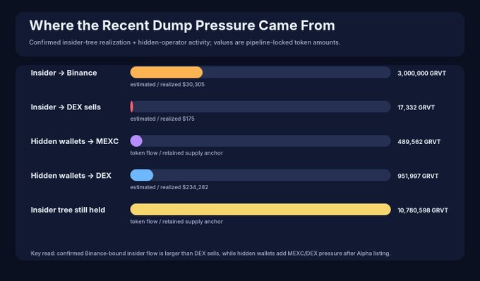A dark-themed chart titled 'Where the Recent Dump Pressure Came From' breaking down insider and hidden wallet token flows, showing Insider→Binance at 3,000,000 GRVT ($30,305), DEX sells at 17,332 GRVT, Hidden wallets→MEXC at 489,562 GRVT, Hidden wallets→DEX at 951,997 GRVT ($234,282), and Insider tree still held at 10,780,598 GRVT.