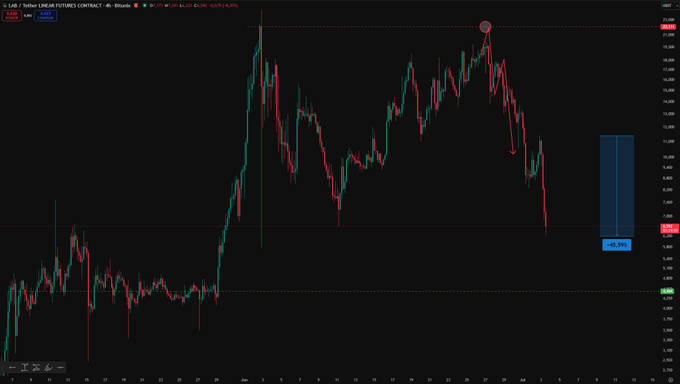 A 4-hour candlestick chart of the $LAB/SUSDT futures contract shows a sharp -45.43% decline, with price plunging from a highlighted peak near $19 toward a projected target of $4.45, visually confirming the "Ponzi scheme collapse" narrative referenced in the post.