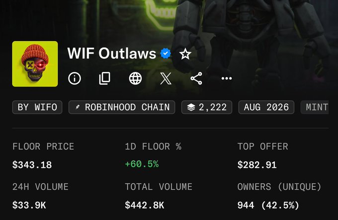The image shows a profile page for the "WIF Outlaws" NFT collection on Robinhood Chain, displaying a floor price of $343.18 with a notable +60.5% increase in the 1-day floor percentage, which directly supports the post's claim of "WIF 60% up." The collection has 944 unique owners (42.5% ownership rate), 2,222 total items, and a top offer of $282.91.