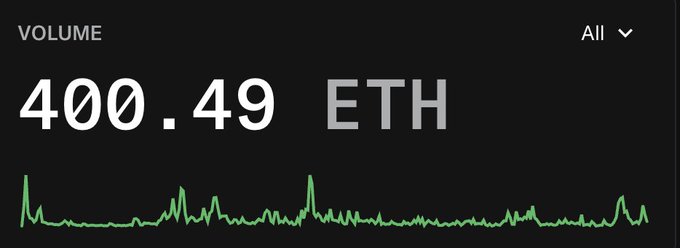 The image features a black background with white text, displaying the current value of Ethereum at 4,9 Ether. The text also includes the words "Volume" and "ETH", indicating that this information is related to the volume of ETH being measured or tracked in the image.