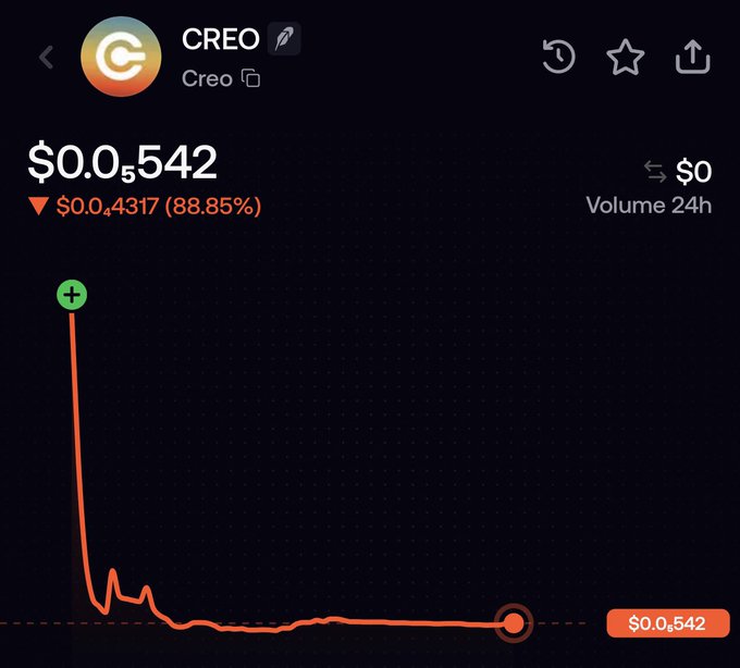 A cryptocurrency price chart for token 'CREO' showing a steep crash with price at $0.0542, down 88.85% ($0.4317) with $0 volume in 24h.