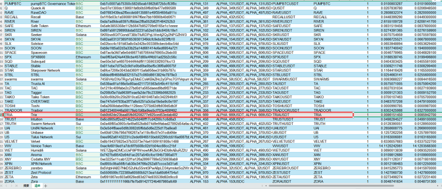 A spreadsheet of cryptocurrency tokens with the 'TRADOOR' row highlighted in red, showing details like ticker, token name, chain (BSC), contract address, and liquidity metrics.