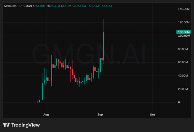A TradingView daily candlestick chart for MarsCoin (GMGN.AI) showing a significant price spike, currently at 105.56M (+66.61%).