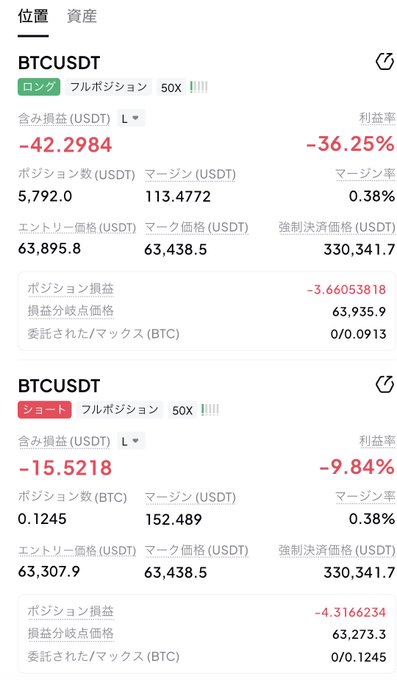 A cryptocurrency trading interface displays two losing BTCUSDT positions on Binance, with a long position showing -42.2984 USDT (-36.25%) unrealized loss and a short position showing -15.5218 USDT (-9.84%) unrealized loss.