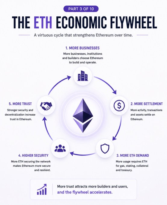 The image is an infographic titled "THE ETH ECONOMIC FLYWHEEL" (Part 3 of 10), illustrating a five-step virtuous cycle around the Ethereum logo: (1) More Businesses, (2) More Settlement, (3) More ETH Demand, (4) Higher Security, and (5) More Trust, with a footer noting "More trust attracts more builders and users, and the flywheel accelerates." It visually reinforces the post's point that Ethereum's economic drivers—adoption, settlement activity, demand, security, and trust—reinforce one another in a self-strengthening cycle that compounds ETH's value capture over time.