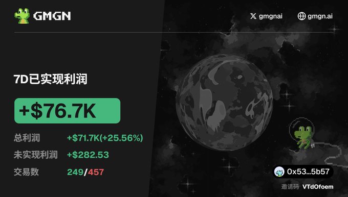 A GMGN platform dashboard in Chinese showing 7-day realized profit of +$76.7K, total profit of +$71.7K (+25.56%), unrealized profit of +$282.53, with 249/457 trades completed (address: 0x53...5b57).