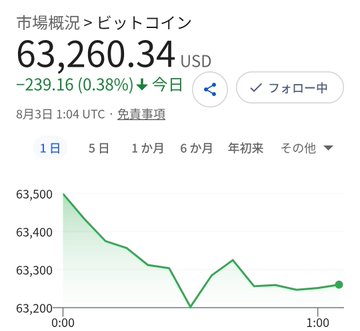 This image shows a Bitcoin chart displaying a price of $63,260.34 USD at 1:04 UTC on August 3rd. The post contextually relates this to the performance of Metaplanet.