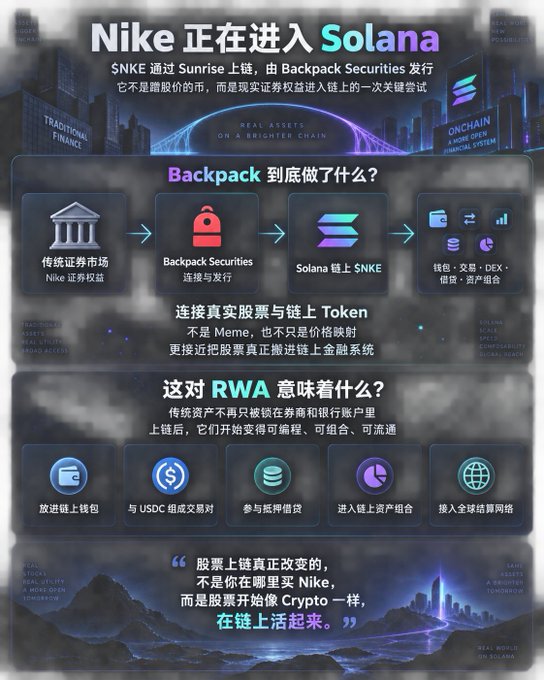 A Chinese-language infographic about Nike’s planned move onto Solana shows the traditional securities market flowing through Backpack Securities to a Solana-based $NKE token and explains implications for real-world assets (RWA), wallets, USDC, tokenized treasury bills, on-chain portfolios, and global settlement.