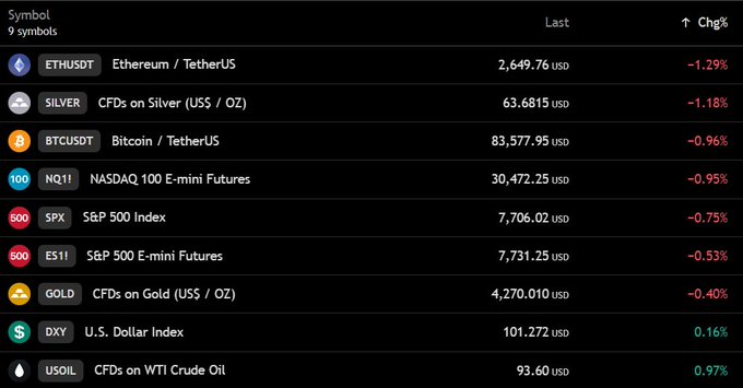 A financial dashboard displays 9 trading symbols showing that BTCUSDT is at $83,577.95 (-0.96%), Ethereum is at $2,649.76 (-1.29%), and other assets, including US stock futures like Nasdaq 100 E-mini Futures (NQ1!) at $30,472.25 (-0.95%) and S&P 500 E-mini Futures (ES1!) at $7,731.25 (-0.53%), along with commodities such as Silver at $63.6815 (-1.18%), Gold at $4,270.010 (-0.40%), and WTI Crude Oil at $93.60 (+0.97%). The image visually supports the post's claims about Bitcoin hovering around $83,500, declining US stock futures, and rising oil prices.