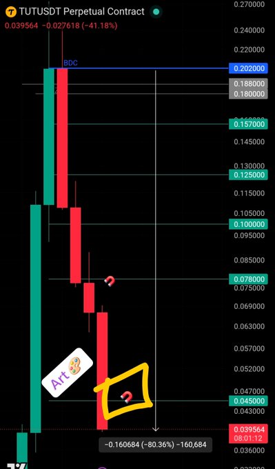 A TradingView candlestick chart for the TUTUSDT Perpetual Contract shows a dramatic -80.36% decline to 0.039564, with the price having dropped from the highlighted blue BDC level at 0.20200 down to near the 0.04500 take-profit zone circled in yellow, confirming the successful short setup described in the post.