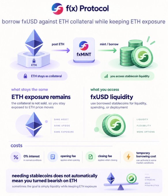 An infographic for 'f(x) Protocol' explains how to 'borrow fxUSD against ETH collateral while keeping ETH exposure,' detailing the process of posting ETH to mint or borrow fxUSD stablecoin liquidity.