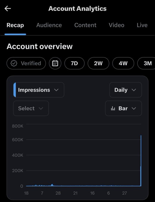 A screenshot of an 'Account Analytics' page showing an 'Impressions' bar chart for a 'Verified' account over a 3M time range.