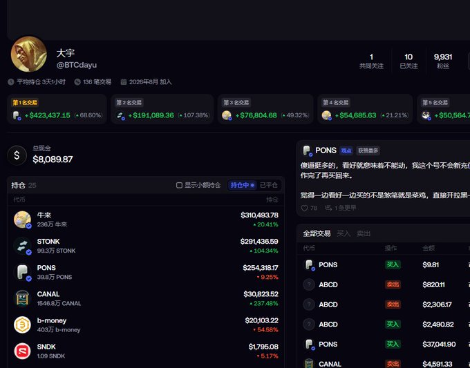 The image shows a portfolio tracker dashboard for Twitter user "大宇 @BTCdayu" displaying total assets of $8,089.87 with top holdings in 牛米 ($310,493.78), $TONK ($291,436.59), PONS ($254,318.17), $CANAL ($30,823.52), b-money ($20,103.22), and $NDK ($1,795.08), confirming the poster's observation that this trader's recent gains (with Week 1 showing +$423,437.15 / +68.60%) align with publicly visible, transparent holdings like $NIULAI.