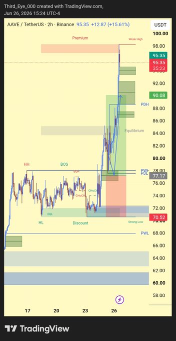 A 2-hour Binance candlestick chart of AAVE/USDT showing a sharp rally from around $70.62 to $98 (marked as the "Weak High"), with key supply/demand zones and liquidity levels (PDH at $90.08, ERL at $77.17, PWL near $66) annotated to illustrate how the price surged past the $90 target.