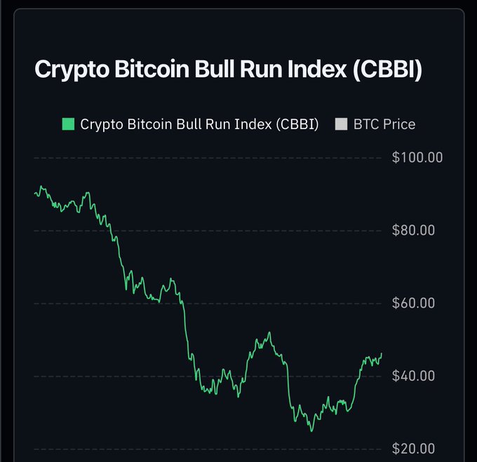 A line chart titled "Crypto Bitcoin Bull Run Index (CBBI)" shows the CBBI value trending downward from approximately $90 to a low near $20 before rebounding upward to around $45, visually supporting the claim that the index is climbing back toward bullish territory.