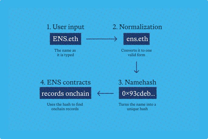 A four-step flowchart illustrating ENS name resolution: User input (ENS.eth) → Normalization (ens.eth) → Namehash (0×93cdeb…) → ENS contracts records onchain, visually demonstrating the conversion process described in the post about how ENS validates and resolves names before reaching onchain records.