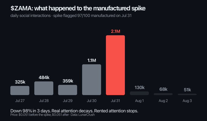 Bar chart titled '$ZAMA: what happened to the manufactured spike' showing daily social interactions from July 27 to August 3, peaking at 2.1M on July 31 before dropping 98% in three days, with data sourced from LunarCrush and a price of $0.051.