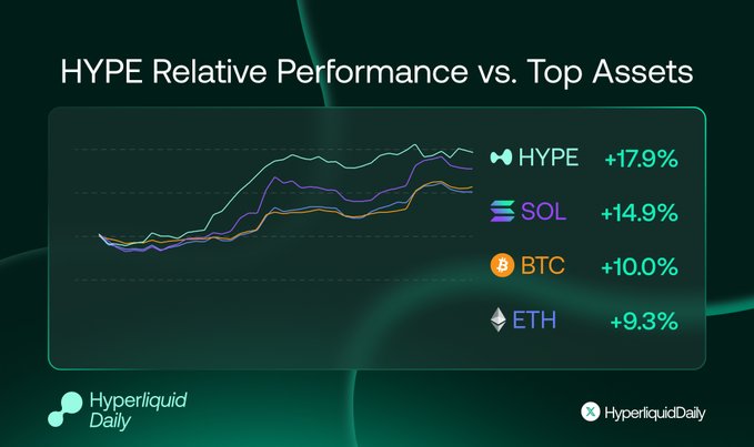 The image is a chart titled "HYPE Relative Performance vs. Top Assets," showing HYPE outperforming major cryptocurrencies over a 7-day period with HYPE at +17.9%, SOL at +14.9%, BTC at +10.0%, and ETH at +9.3%. The visual reinforces the accompanying post's claim that HYPE is "leading the pack" among top assets.