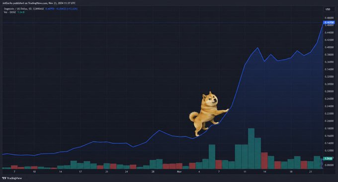 A TradingView candlestick chart of Dogecoin/USD (DOGE) on Coinbase shows a strong uptrend with price climbing from around $0.14 in late October to a current level near $0.41, accompanied by an image of a Shiba Inu dog overlayed on the rising price action. The chart visually supports the post's bullish prediction that DOGE will reach $0.42 as a near-term price target.