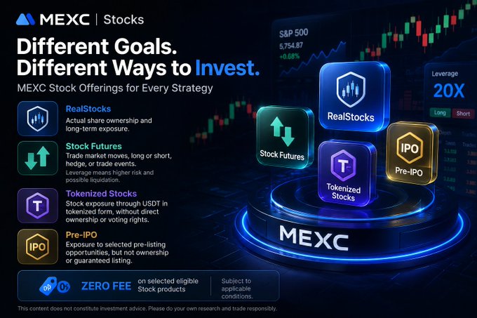 A promotional graphic for MEXC Stocks featuring the headline 'Different Goals. Different Ways to Invest.' and highlighting options like RealStocks, Stock Futures, Tokenized Stocks, and Pre-IPO, alongside a 20X leverage indicator and S&P 500 chart.