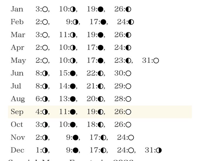 A calendar showing moon phases for each month of 2022, with the September row highlighted in cream color, displaying symbols like full moons (●), new moons (○), and partial phases (◐).