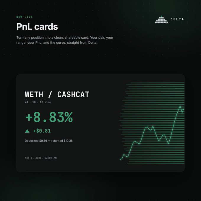Delta's promotional graphic announcing the launch of "PnL cards," featuring a sample card displaying a WETH/CASHCAT V3 position with a 1% fee tier over 20 bins, showing a +8.83% gain (+$0.81) from August 8, 2026, with a deposited $9.56 returning $10.38.