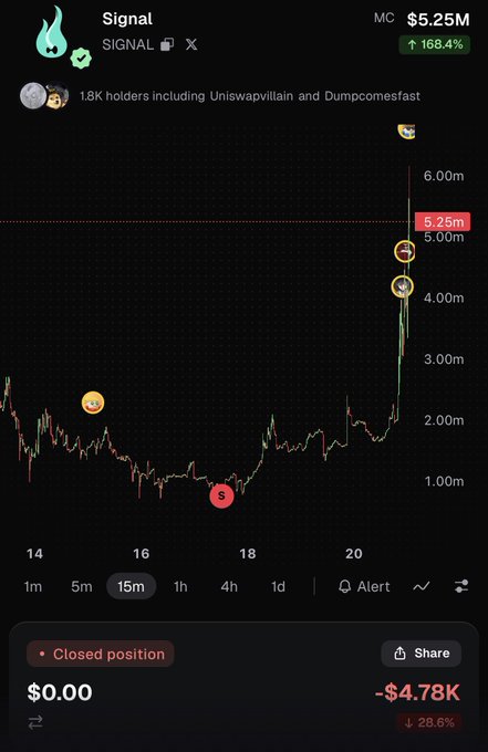 A trading chart of the "Signal" token (MC $5.25M, up 168.4%) is shown with the poster tagging notable holders like "Uniswapvillain" and "Dumpcomestfast," while the caption "haven't done one of these in a while" suggests a return to sharing chart analyses. The closed position reflects a loss of $4.78K (-28.6%), indicating the post highlights a recent trade despite missing the token's sharp rally.