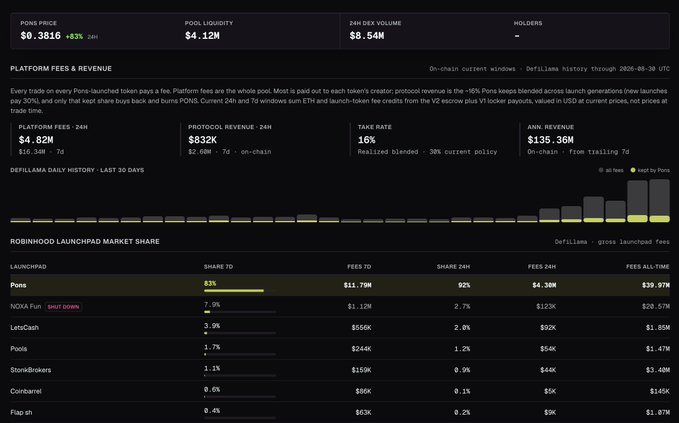 A DefiLlama dashboard screenshot showing $PONS platform metrics including an ATH 24h protocol revenue of $832K (7d: $2.08M), a 16% take rate, and $135.36M annualized revenue, alongside a 30-day revenue history chart and a Robinhood Launchpad market share table where PONS leads with 53% share and $1.79M in all-time fees.