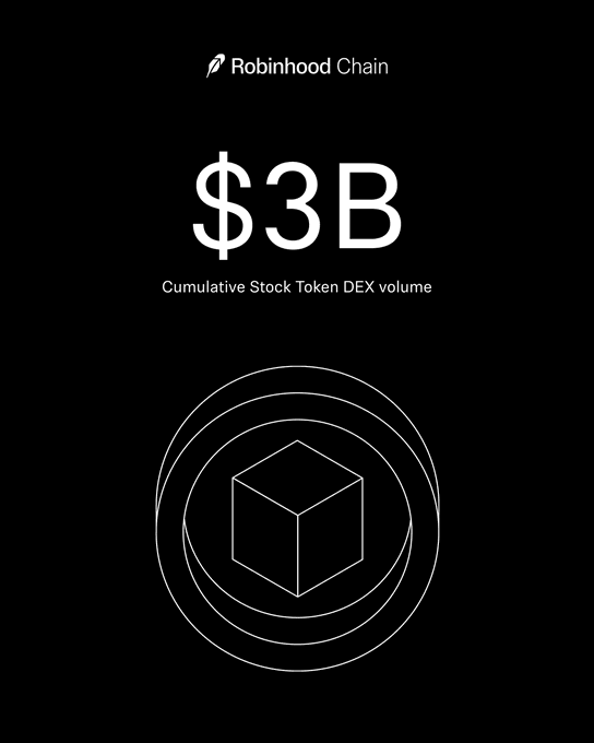 A minimalist black graphic from Robinhood Chain features a "$3B" headline above the text "Cumulative Stock Token DEX volume," with a wireframe cube encircled by rings below, visually celebrating the milestone highlighted in the post about stock tokens reaching $3 billion in DEX volume within 63 days.