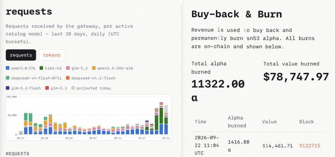 A dashboard showing 'requests' data with a stacked bar chart of AI model usage over 30 days, alongside a 'Buy-back & Burn' panel showing 11322.00 alpha burned totaling $78,747.97 in value.