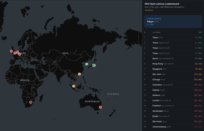 A dark-themed world map from OKX's Spot Latency Leaderboard shows ping times (p50) from various global exchanges to OKX, with Tokyo servers highlighted in green showing the lowest latency (4.13ms-6.78ms), while Hong Kong dropped to 63.1ms (rank #6) and Seoul improved to 37.5ms. The map visually confirms the infrastructure migration, as Tokyo now dominates the leaderboard while Hong Kong's latency jumped significantly.