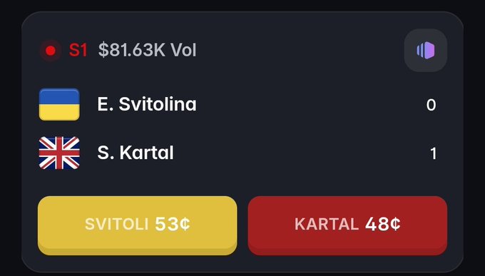 A betting interface shows a match between E. Svitolina (Ukraine) and S. Kartal (UK) with odds of 53¢ and 48¢ respectively, and a volume of $81.63K.