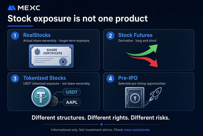A MEXC informational graphic titled 'Stock exposure is not one product,' outlining four different structures: RealStocks, Stock Futures, Tokenized Stocks, and Pre-IPO.