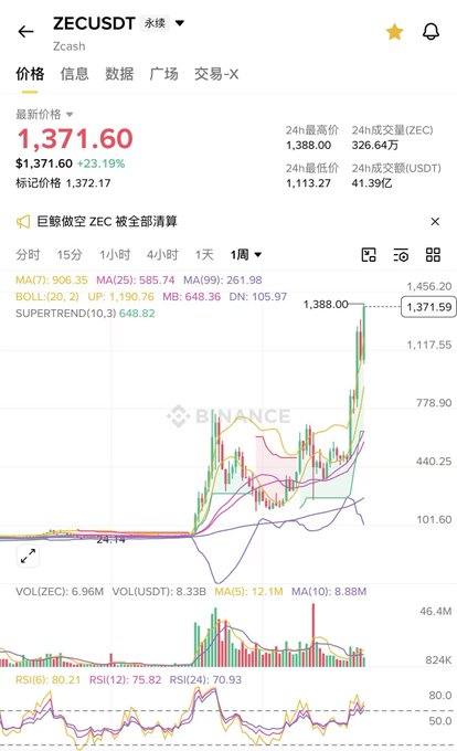 A Binance trading app screenshot shows ZECUSDT (Zcash) at $1,371.60 with a +23.19% increase, featuring candlestick charts and technical indicators.