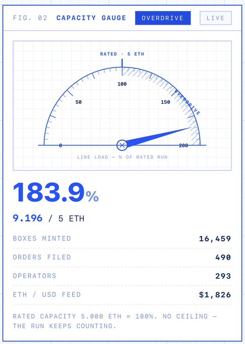 A blue capacity gauge showing 183.9% line load with 9.196/5 ETH raised, 16,459 boxes minted, 490 orders filed, and 293 operators, illustrating that the presale exceeded its 5 ETH rated capacity by nearly double.